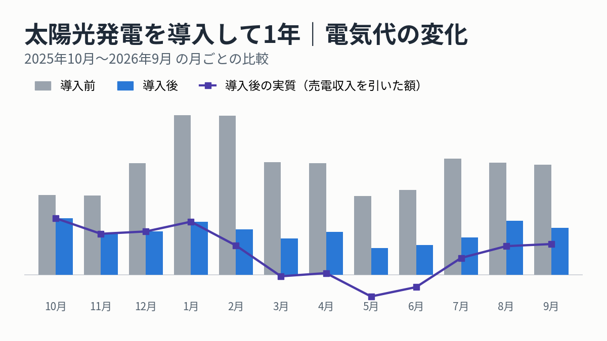 導入前と導入後の月ごとの電気代の棒グラフ。導入後の実質の電気代は、3月・5月・6月がマイナス