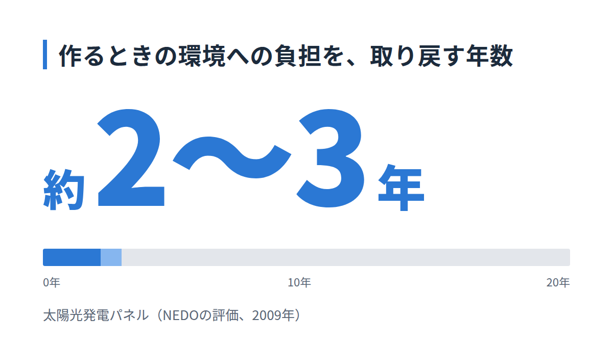 太陽光発電パネルを作るときの環境への負担を、約2〜3年で取り戻せることを示す図